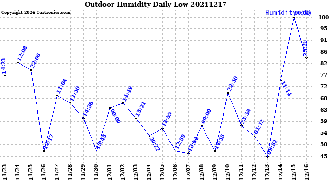 Milwaukee Weather Outdoor Humidity<br>Daily Low