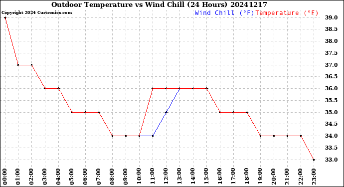 Milwaukee Weather Outdoor Temperature<br>vs Wind Chill<br>(24 Hours)
