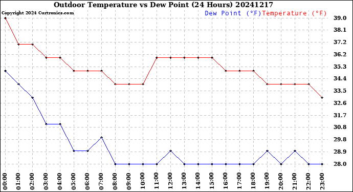 Milwaukee Weather Outdoor Temperature<br>vs Dew Point<br>(24 Hours)