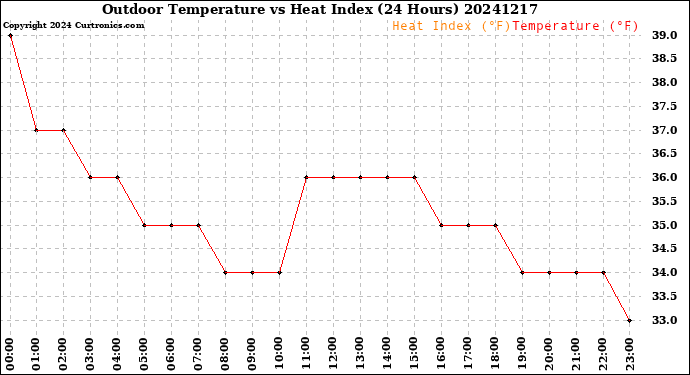 Milwaukee Weather Outdoor Temperature<br>vs Heat Index<br>(24 Hours)