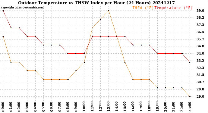 Milwaukee Weather Outdoor Temperature<br>vs THSW Index<br>per Hour<br>(24 Hours)