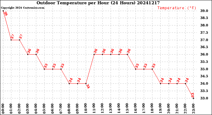 Milwaukee Weather Outdoor Temperature<br>per Hour<br>(24 Hours)