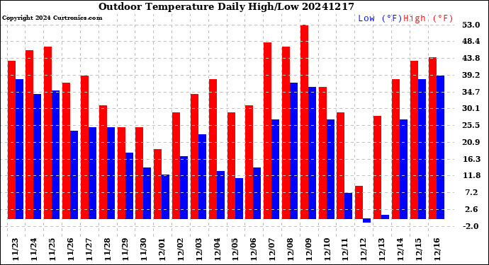 Milwaukee Weather Outdoor Temperature<br>Daily High/Low