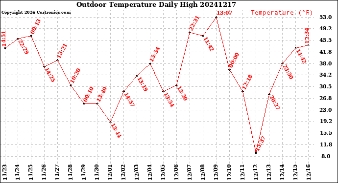 Milwaukee Weather Outdoor Temperature<br>Daily High