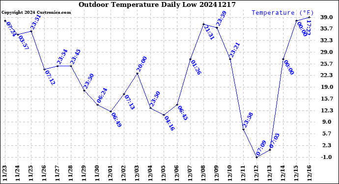Milwaukee Weather Outdoor Temperature<br>Daily Low