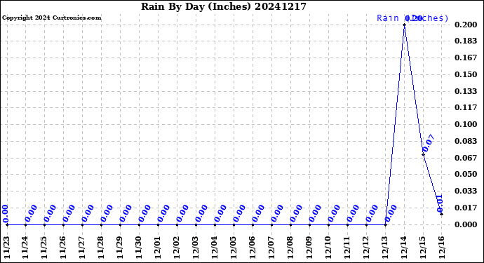 Milwaukee Weather Rain<br>By Day<br>(Inches)