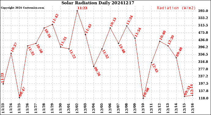 Milwaukee Weather Solar Radiation<br>Daily