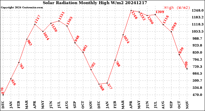 Milwaukee Weather Solar Radiation<br>Monthly High W/m2
