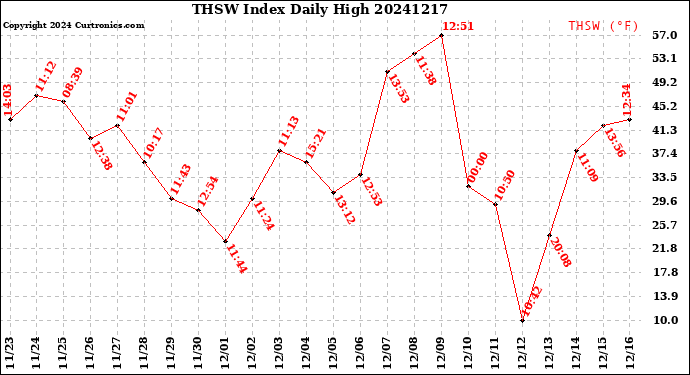 Milwaukee Weather THSW Index<br>Daily High