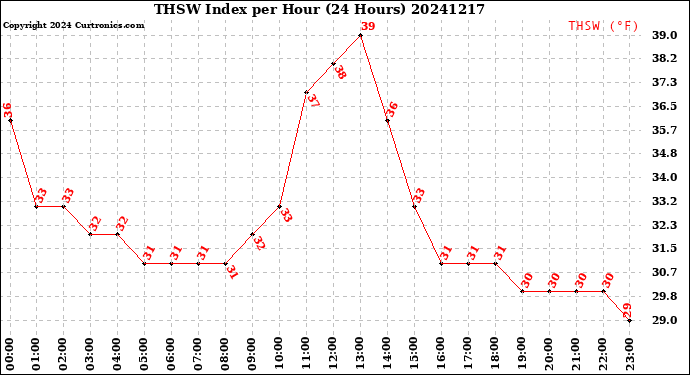 Milwaukee Weather THSW Index<br>per Hour<br>(24 Hours)
