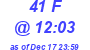 Milwaukee Weather THSW Index High Today