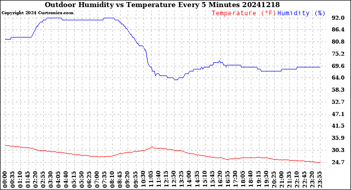 Milwaukee Weather Outdoor Humidity<br>vs Temperature<br>Every 5 Minutes