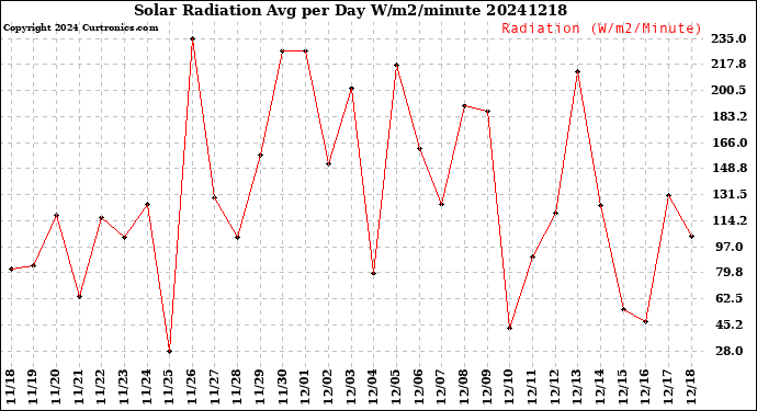 Milwaukee Weather Solar Radiation<br>Avg per Day W/m2/minute