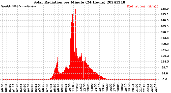 Milwaukee Weather Solar Radiation<br>per Minute<br>(24 Hours)