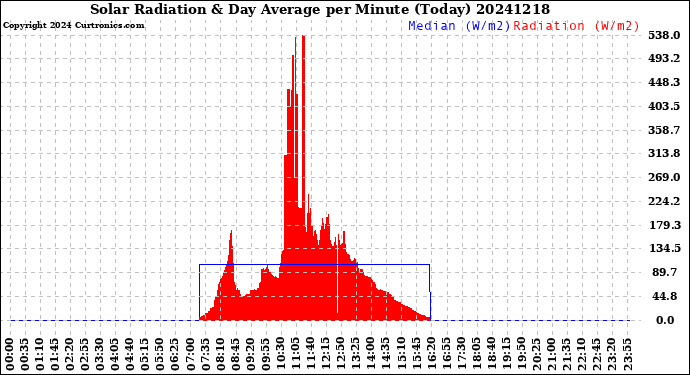 Milwaukee Weather Solar Radiation<br>& Day Average<br>per Minute<br>(Today)