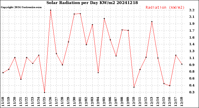 Milwaukee Weather Solar Radiation<br>per Day KW/m2
