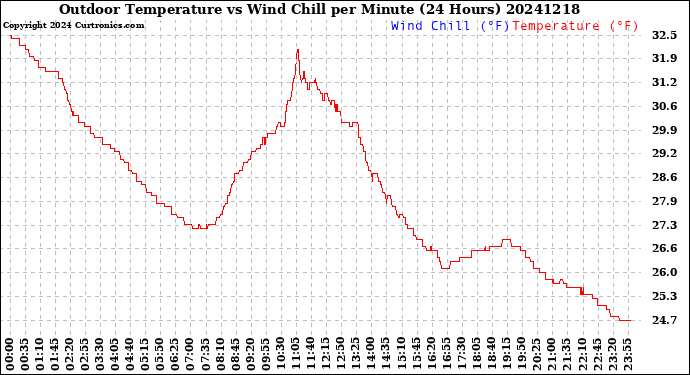 Milwaukee Weather Outdoor Temperature<br>vs Wind Chill<br>per Minute<br>(24 Hours)