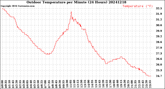 Milwaukee Weather Outdoor Temperature<br>per Minute<br>(24 Hours)