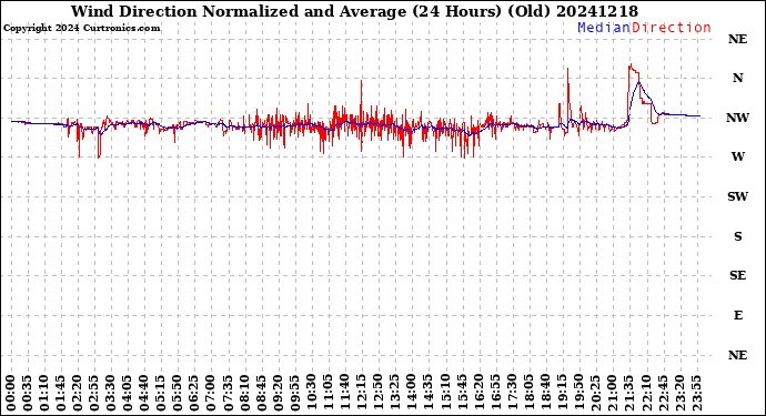 Milwaukee Weather Wind Direction<br>Normalized and Average<br>(24 Hours) (Old)