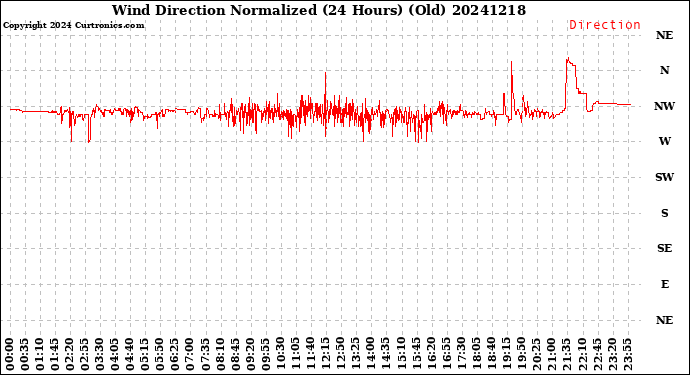Milwaukee Weather Wind Direction<br>Normalized<br>(24 Hours) (Old)
