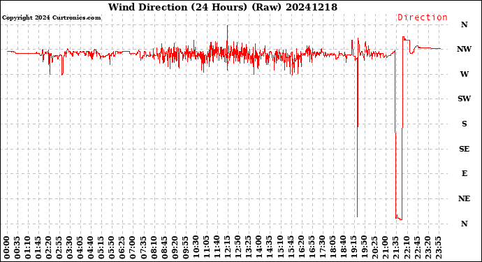 Milwaukee Weather Wind Direction<br>(24 Hours) (Raw)