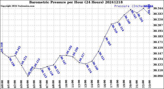 Milwaukee Weather Barometric Pressure<br>per Hour<br>(24 Hours)