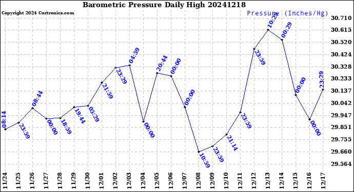 Milwaukee Weather Barometric Pressure<br>Daily High