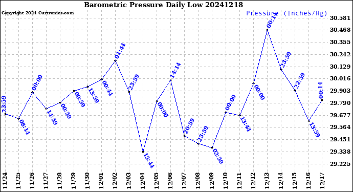 Milwaukee Weather Barometric Pressure<br>Daily Low