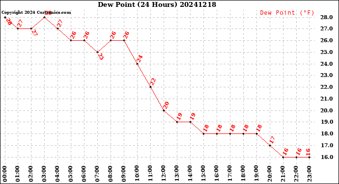 Milwaukee Weather Dew Point<br>(24 Hours)