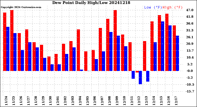 Milwaukee Weather Dew Point<br>Daily High/Low