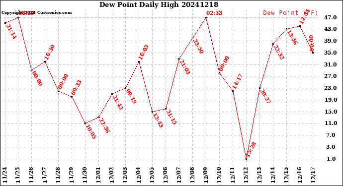 Milwaukee Weather Dew Point<br>Daily High