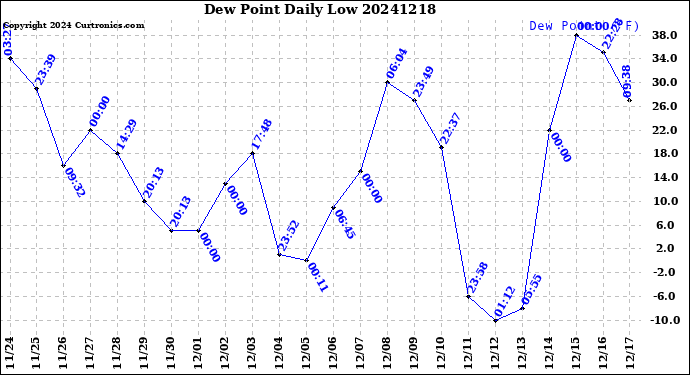 Milwaukee Weather Dew Point<br>Daily Low