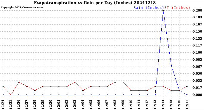 Milwaukee Weather Evapotranspiration<br>vs Rain per Day<br>(Inches)