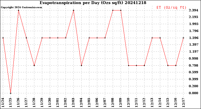 Milwaukee Weather Evapotranspiration<br>per Day (Ozs sq/ft)