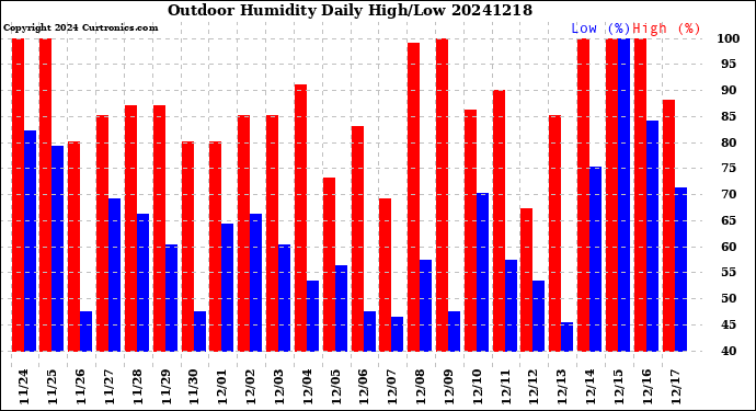 Milwaukee Weather Outdoor Humidity<br>Daily High/Low