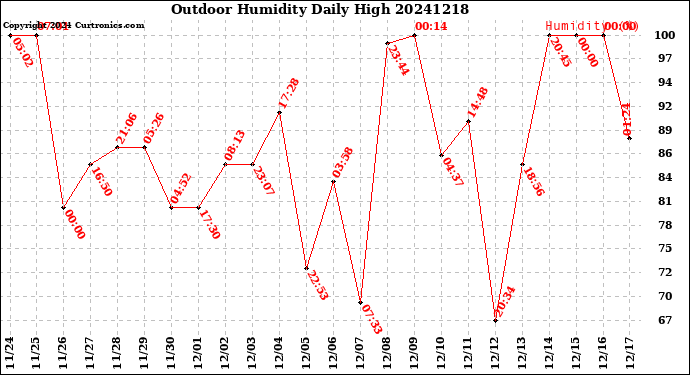 Milwaukee Weather Outdoor Humidity<br>Daily High