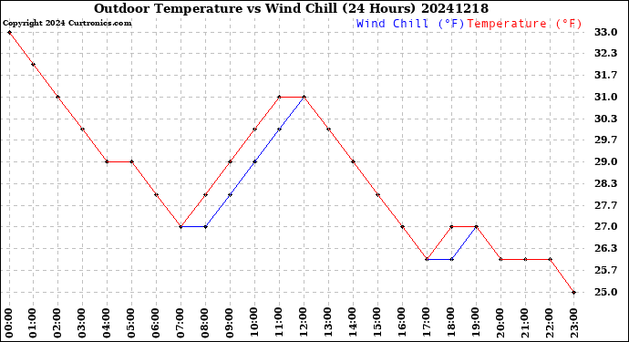 Milwaukee Weather Outdoor Temperature<br>vs Wind Chill<br>(24 Hours)