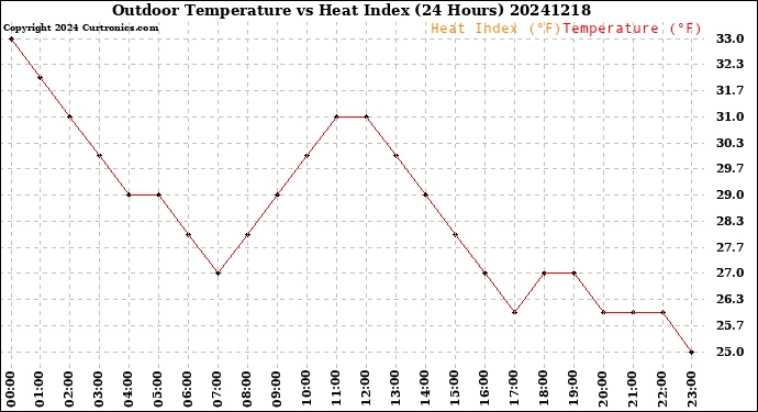 Milwaukee Weather Outdoor Temperature<br>vs Heat Index<br>(24 Hours)