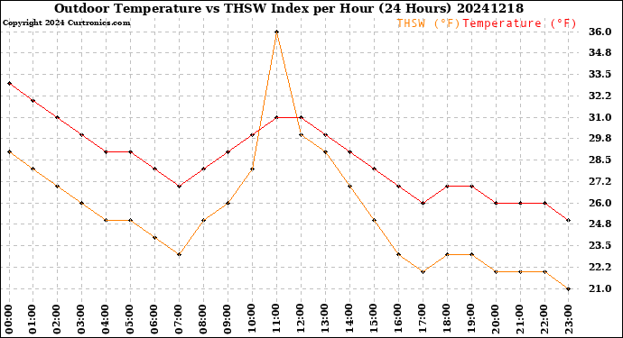 Milwaukee Weather Outdoor Temperature<br>vs THSW Index<br>per Hour<br>(24 Hours)