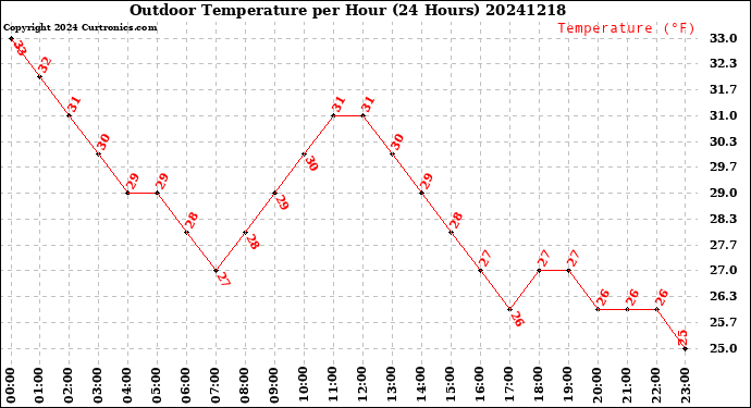 Milwaukee Weather Outdoor Temperature<br>per Hour<br>(24 Hours)