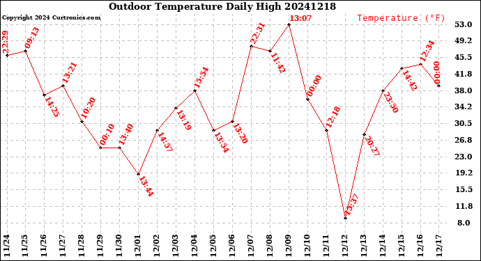 Milwaukee Weather Outdoor Temperature<br>Daily High