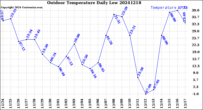 Milwaukee Weather Outdoor Temperature<br>Daily Low