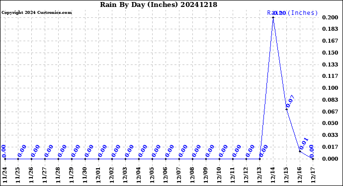 Milwaukee Weather Rain<br>By Day<br>(Inches)