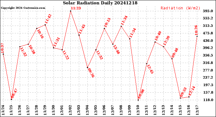Milwaukee Weather Solar Radiation<br>Daily