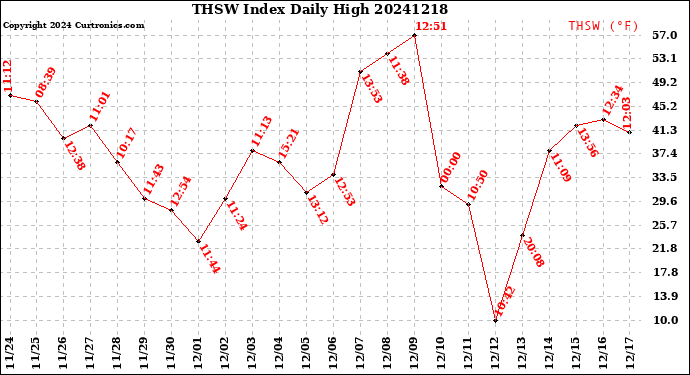 Milwaukee Weather THSW Index<br>Daily High
