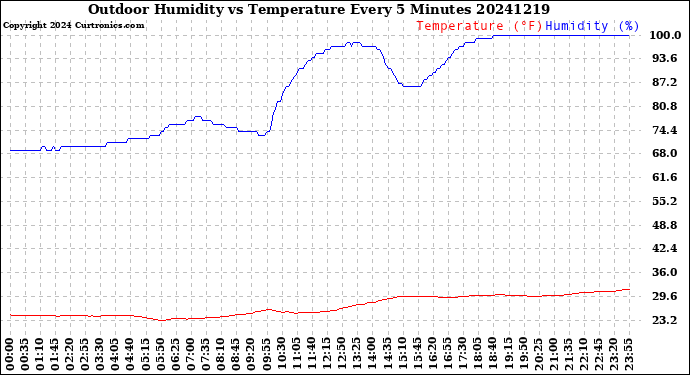 Milwaukee Weather Outdoor Humidity<br>vs Temperature<br>Every 5 Minutes