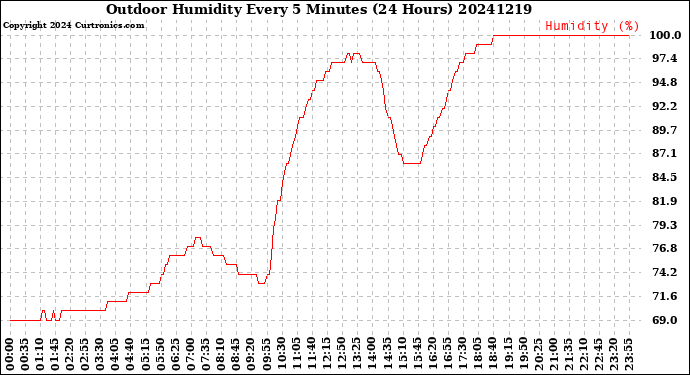 Milwaukee Weather Outdoor Humidity<br>Every 5 Minutes<br>(24 Hours)