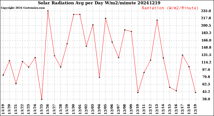Milwaukee Weather Solar Radiation<br>Avg per Day W/m2/minute