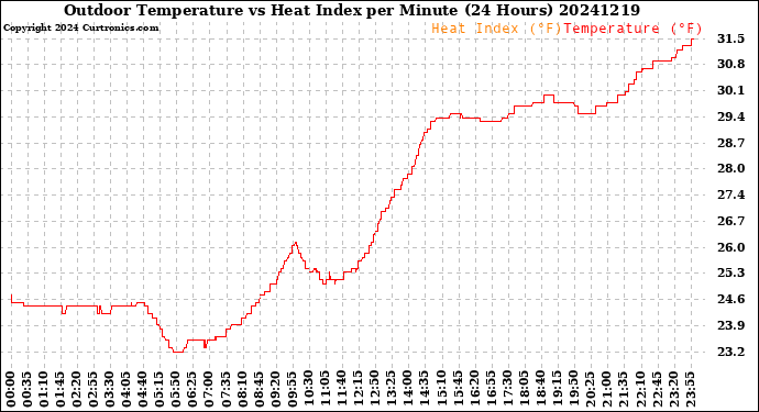 Milwaukee Weather Outdoor Temperature<br>vs Heat Index<br>per Minute<br>(24 Hours)