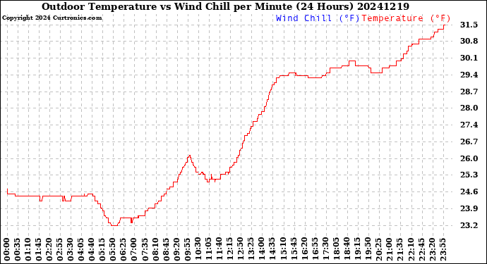 Milwaukee Weather Outdoor Temperature<br>vs Wind Chill<br>per Minute<br>(24 Hours)